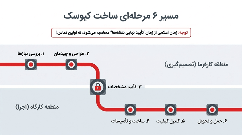 مراحل ساخت کیوسک سفارشی