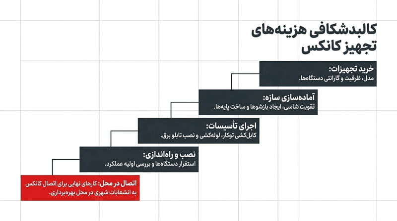 هزینه تجهیز کانکس به چه عواملی بستگی دارد؟